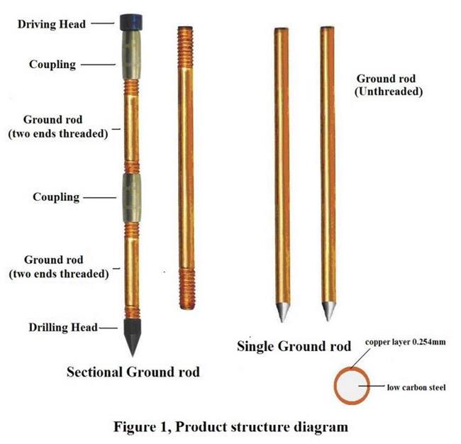 Alto cobre Rod de tierra el 1/2” 5/8" 3/4" de la conductividad roscado completamente acentuado 0